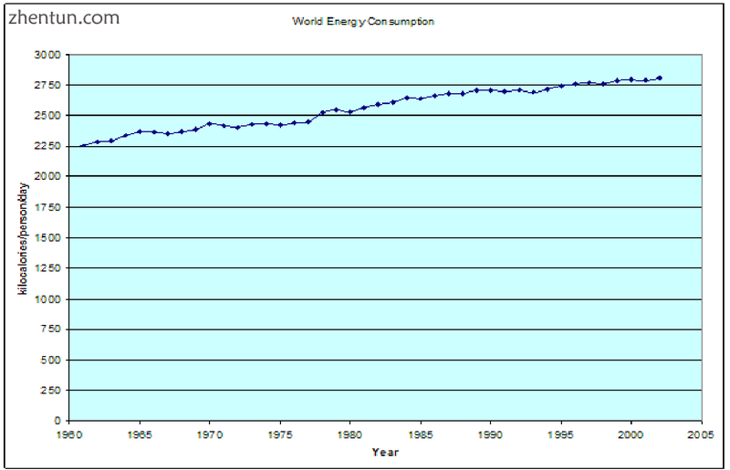 Average per capita energy consumption of the world from 1961 to 2002[86]