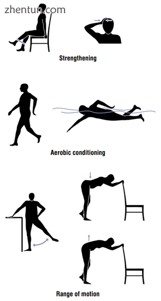 People with osteoarthritis should do different kinds of exercise for different b.png