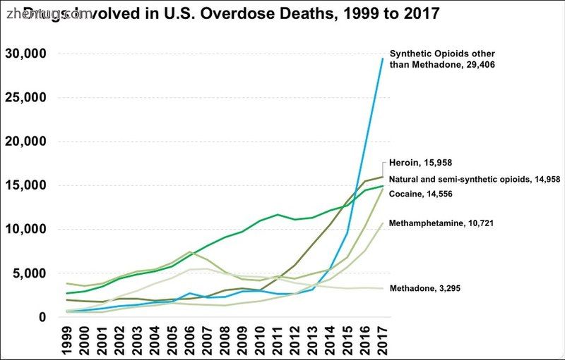 US yearly overdose deaths, and some of the drugs involved..jpg