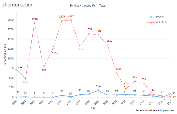 Wild polio vs cVDVP cases.png