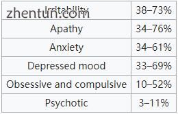 Reported rates of behavioral symptoms in Huntington&#039;s disease[11].jpg