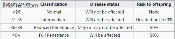 Classification of the trinucleotide repeat, and resulting disease status, depend.jpg