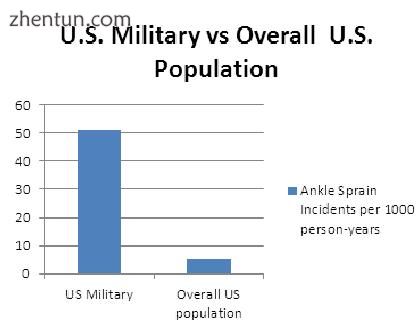 Ankle Sprain Epidemiology- U.S. Military vs General Population.jpg