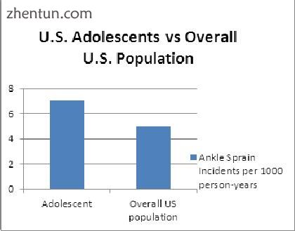Adolescents vs general population ankle sprain instances.jpg