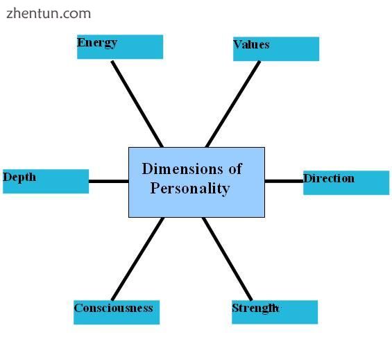 A picture of the depictions of personality dimensions..JPG