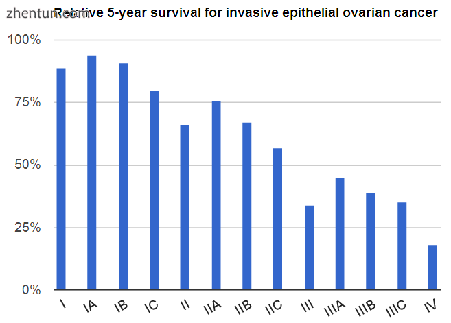 Relative five-year survival of invasive epithelial ovarian cancer by stage[72].png