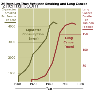 The incidence of lung cancer is highly correlated with smoking..png