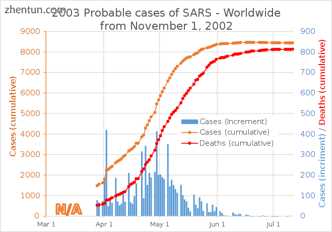 2003 Probable cases of SARS - Worldwide.png
