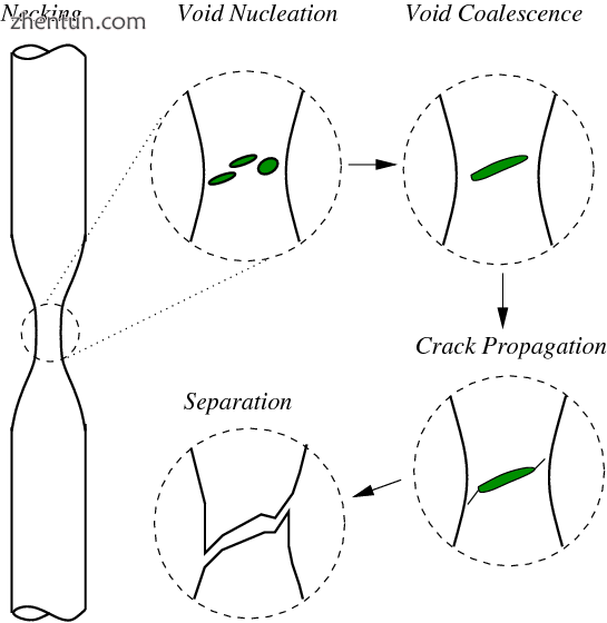 Schematic representation of the steps in ductile fracture (in pure tension)