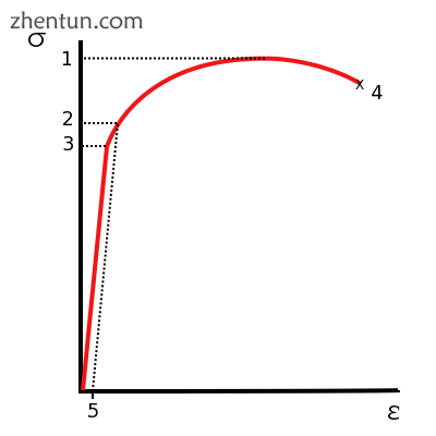 Stress vs. strain curve typical of aluminum
