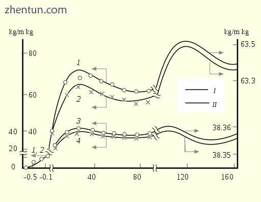 Age dynamics of the body mass (1, 2) and mass normalized to height (3, 4) of men (1, 3) and women (2 ...