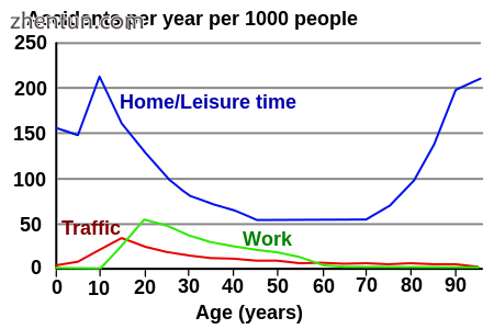 Incidence of accidents by activity in Denmark.png