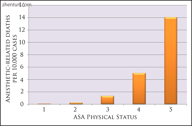 Anesthesia-related deaths by ASA status[19].png