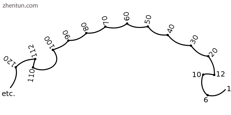 A number form from one of Francis Galton&#039;s subjects (1881).[10] Note how th.png