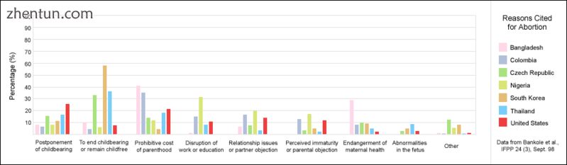 A bar chart depicting selected data from a 1998 AGI meta-study on the reasons wo.png