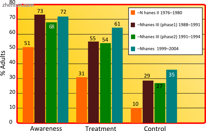 Graph showing, prevalence of awareness, treatment and control of hypertension co.png