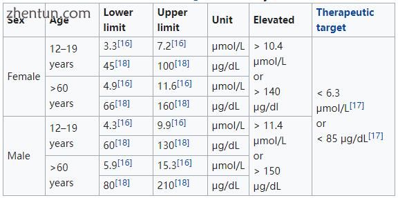 Blood reference ranges for homocysteine.jpg