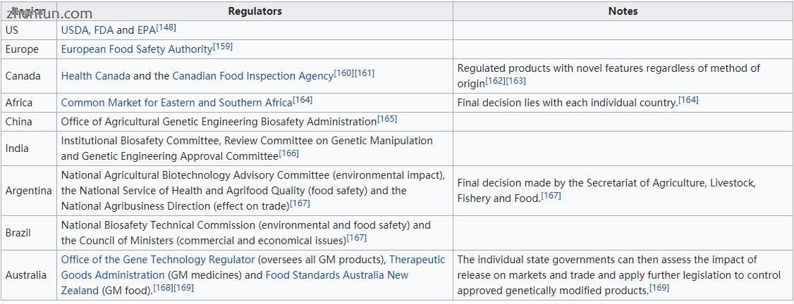 Regulatory agencies by geographical region.jpg