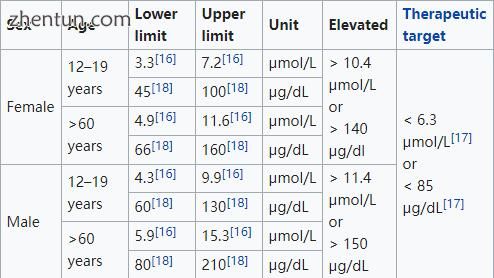 Blood reference ranges for homocysteine.jpg