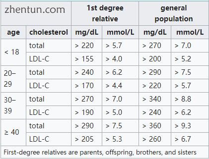 Criteria for diagnosis of probable heterozygous FH.jpg