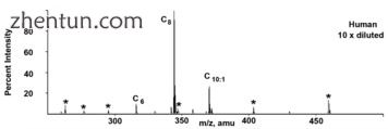 Acylcarnitine profile of an individual with MCADD, showing characteristic elevat.jpg