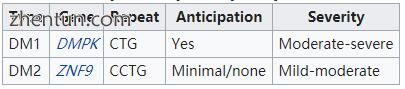 Myotonic dystrophy subtypes.jpg