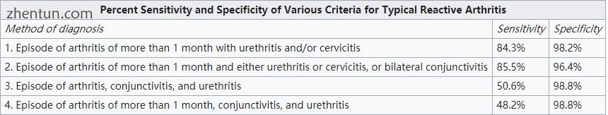 Percent Sensitivity and Specificity of Various Criteria for Typical Reactive Arthritis.jpg