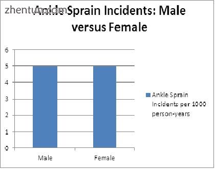 Ankle sprain incident rates of average males to females.jpg