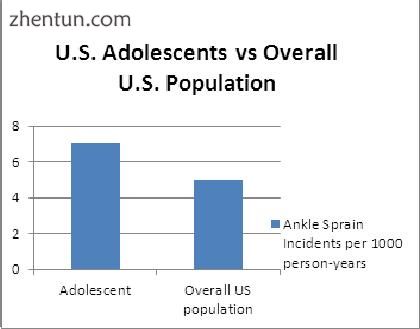Adolescents vs general population ankle sprain instances.jpg