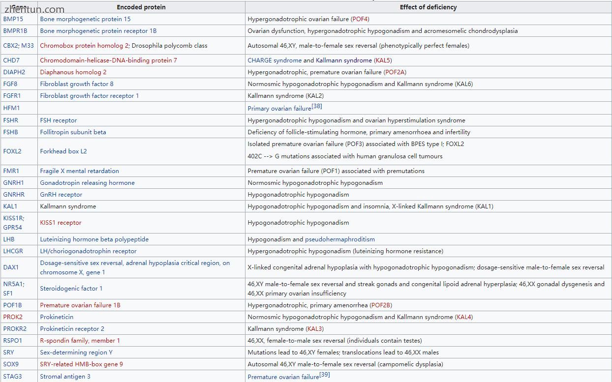 Genes wherein mutation causes female infertility[37].jpg