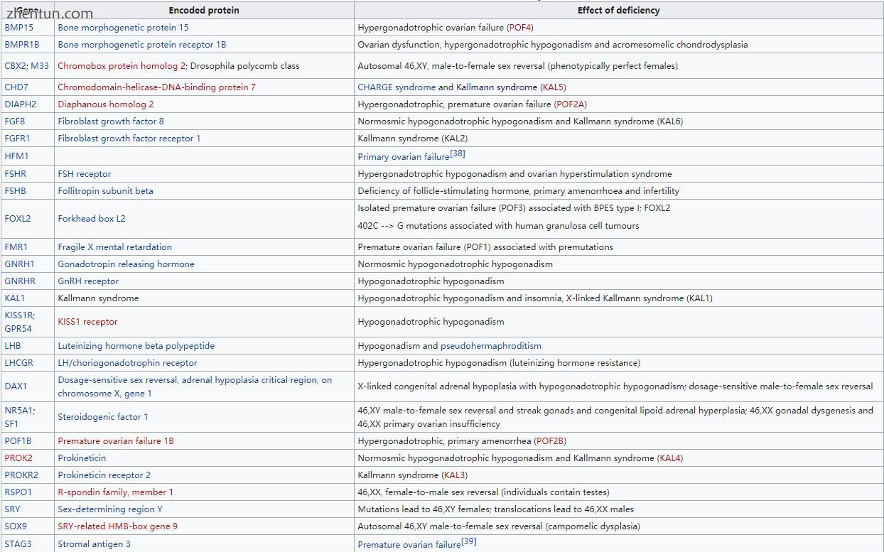 Genes wherein mutation causes female infertility[37].jpg