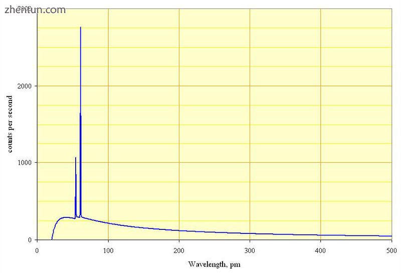 Spectrum of the X-rays emitted by an X-ray tube with a rhodium target, operated .jpg