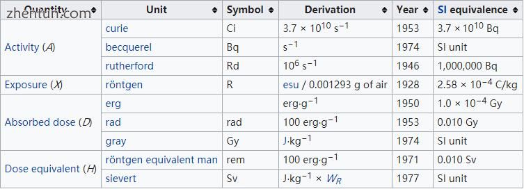 Ionising radiation related quantities view  talk  edit.jpg