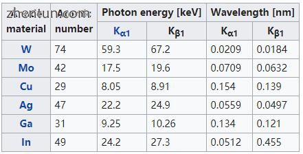 Characteristic X-ray emission lines for some common anode materials.[66][67].jpg