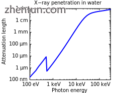 Attenuation length of X-rays in water showing the oxy.png