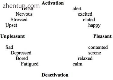 Two dimensions of emotion.jpg