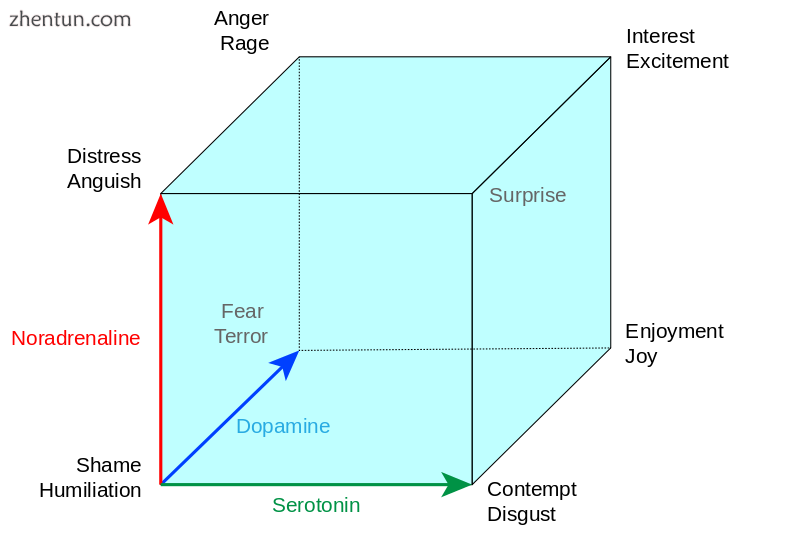 Lvheim cube of emotion.png