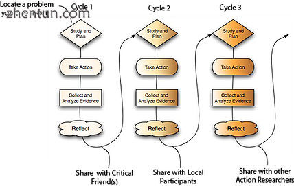 Model of Action Reserach.png