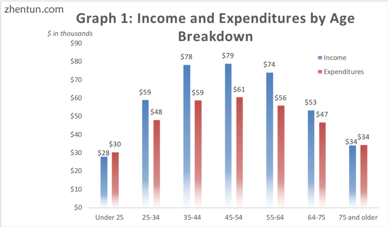 Graph 1 depicts the income and expenditures of US Citizens in 2013.[52].png