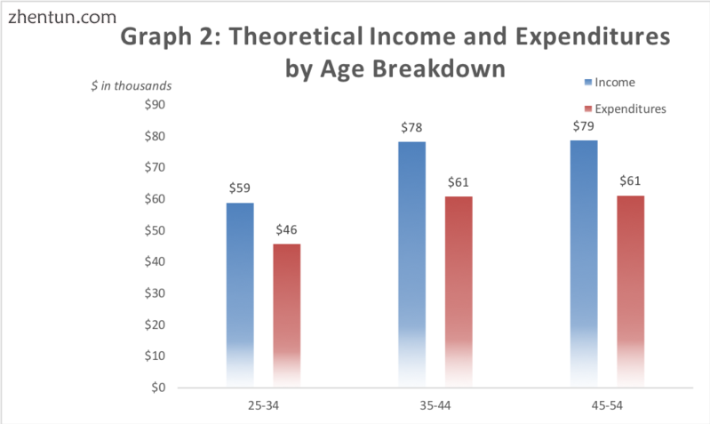 Graph 1 depicts the income of US Citizens in 2013 and theoretical expenditures w.png
