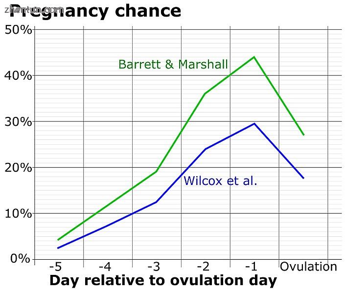 Chance of fertilization by menstrual cycle day relative to ovulation.[37].jpg