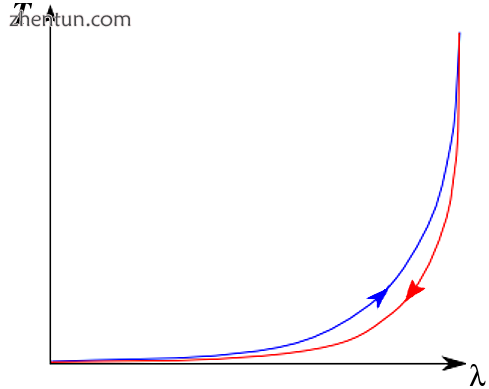 Graph of lagrangian stress (T) versus stretch ratio (λ) of a preconditioned sof.png