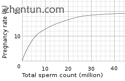 Approximate pregnancy rate as a function of total sperm count (may be twice as l.png