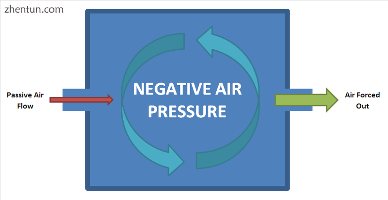 The internal air is forced out so that a negative air pressure is created pullin.png