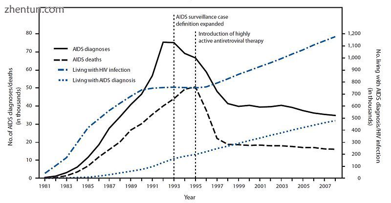 HIV deaths in the United States fell from approximately 50,000 per year to 18,00.jpg