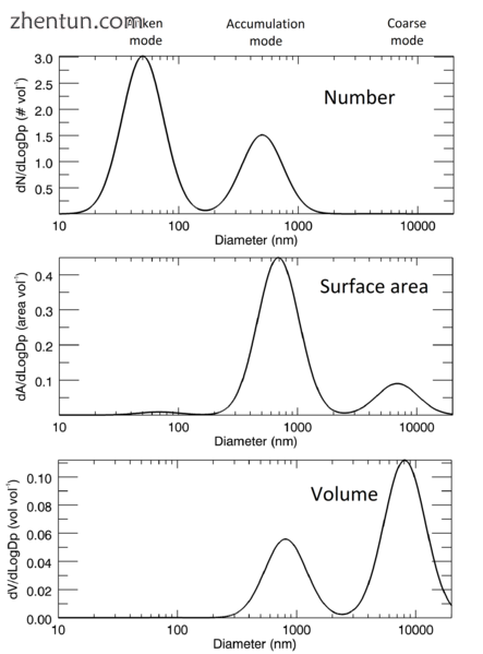 The same hypothetical log-normal aerosol distribution.png