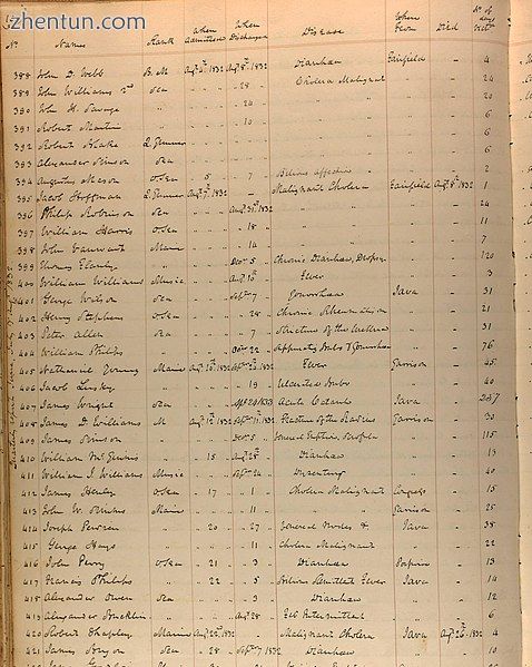 Register of 病人 Gosport Naval Hospital August 1832 cholera cases.jpg