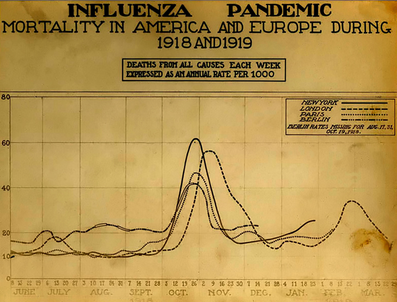 A chart of deaths in major cities, showing a peak in October and November 1918.png