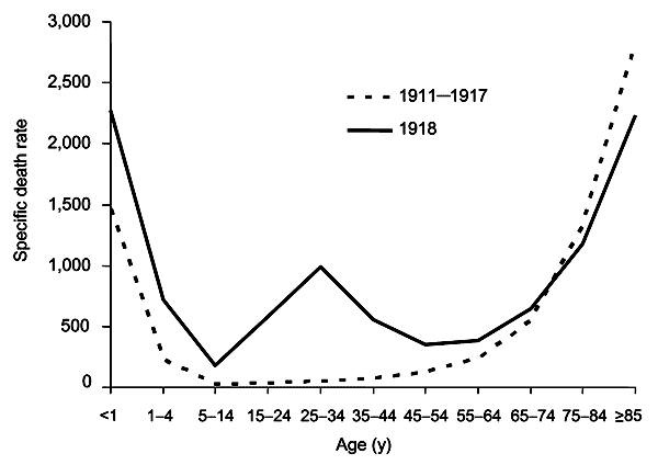 The difference between the influenza mortality age-distributions of the 1918.png