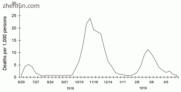 Three pandemic waves weekly combined influenza and pneumonia mortality, United K.gif